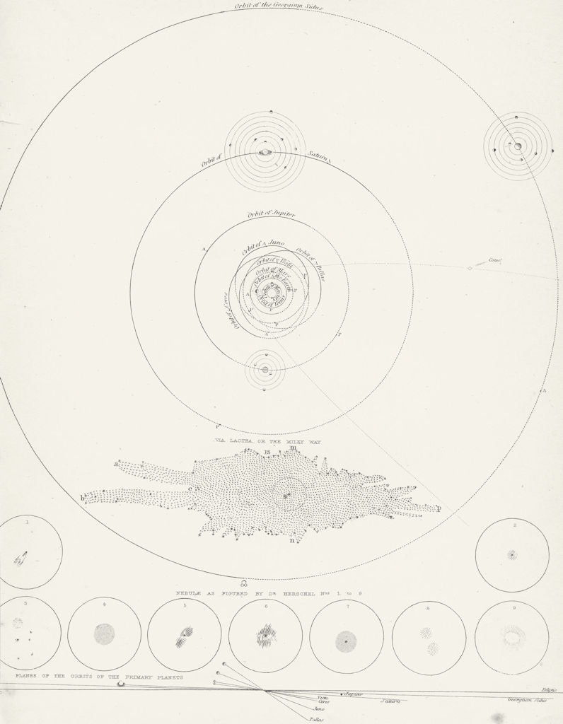 ASTRONOMY. Orbits of planets-Forms Nebulae I c1849 old antique print picture